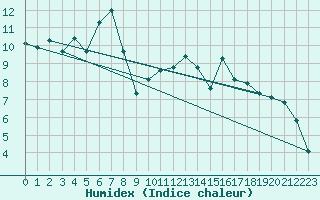 Courbe de l'humidex pour Neuchatel (Sw)