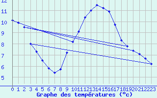 Courbe de tempratures pour Mcon (71)