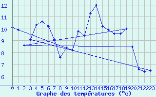 Courbe de tempratures pour Saint-Brieuc (22)