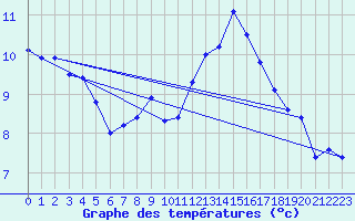 Courbe de tempratures pour Charlwood
