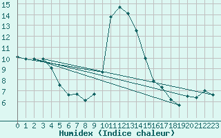 Courbe de l'humidex pour Clermont-Ferrand (63)