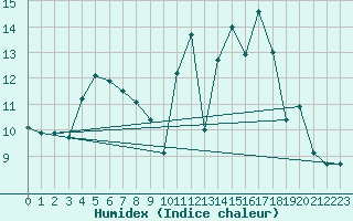 Courbe de l'humidex pour Cannes (06)