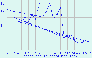 Courbe de tempratures pour Salen-Reutenen