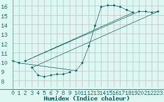 Courbe de l'humidex pour Scill (79)