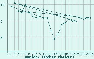 Courbe de l'humidex pour la bouée 62122