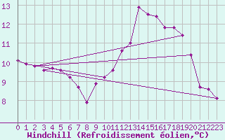 Courbe du refroidissement olien pour Anglars St-Flix(12)