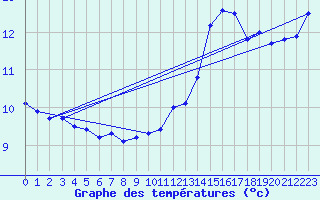 Courbe de tempratures pour Le Touquet (62)