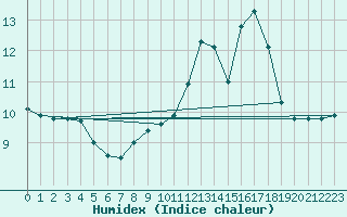 Courbe de l'humidex pour Palacios de la Sierra