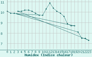 Courbe de l'humidex pour Saint-Nazaire (44)