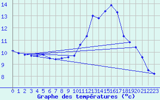 Courbe de tempratures pour Guichainville (27)