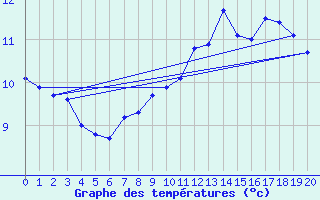 Courbe de tempratures pour Rottweil