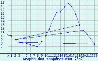 Courbe de tempratures pour Millau - Soulobres (12)