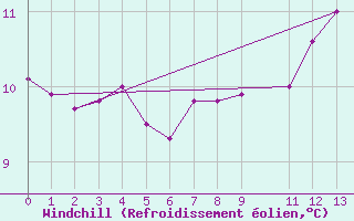 Courbe du refroidissement olien pour la bouée 6200091