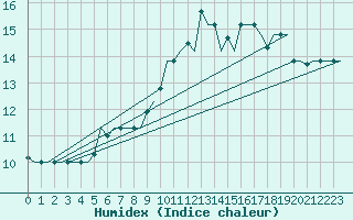 Courbe de l'humidex pour Gnes (It)