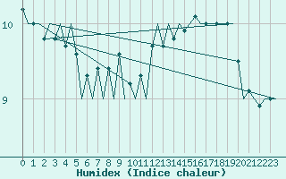 Courbe de l'humidex pour Euro Platform