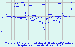 Courbe de tempratures pour Platform A12-cpp Sea