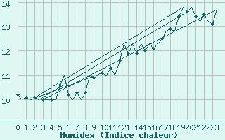 Courbe de l'humidex pour Platform F16-a Sea