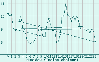 Courbe de l'humidex pour Dublin (Ir)