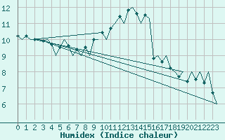 Courbe de l'humidex pour London / Heathrow (UK)