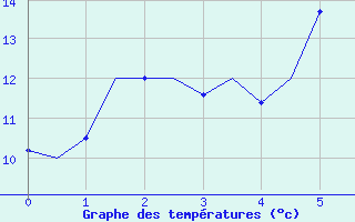 Courbe de tempratures pour Woensdrecht