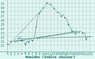 Courbe de l'humidex pour Noervenich