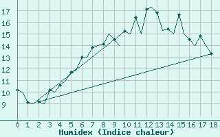 Courbe de l'humidex pour Rost Flyplass