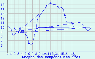 Courbe de tempratures pour Cerklje Airport