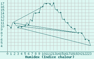 Courbe de l'humidex pour Craiova