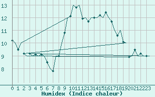 Courbe de l'humidex pour Berlin-Tegel