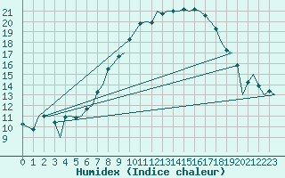 Courbe de l'humidex pour Maastricht / Zuid Limburg (PB)