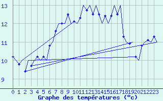 Courbe de tempratures pour Platform P11-b Sea