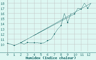 Courbe de l'humidex pour Bardenas Reales