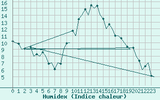 Courbe de l'humidex pour Gerona (Esp)