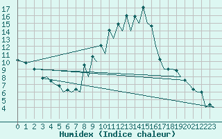 Courbe de l'humidex pour Gerona (Esp)