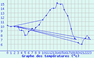 Courbe de tempratures pour Wittering