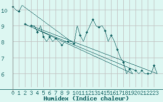 Courbe de l'humidex pour Oostende (Be)