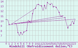 Courbe du refroidissement olien pour Ibiza (Esp)