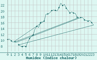 Courbe de l'humidex pour Innsbruck-Flughafen