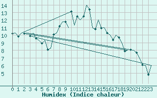 Courbe de l'humidex pour Eindhoven (PB)