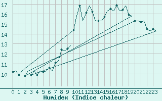 Courbe de l'humidex pour Goteborg / Landvetter