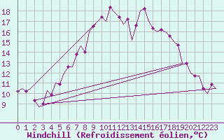 Courbe du refroidissement olien pour Altenstadt