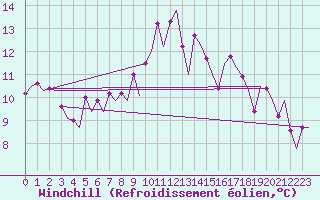 Courbe du refroidissement olien pour Santiago / Labacolla