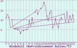 Courbe du refroidissement olien pour Platform K14-fa-1c Sea