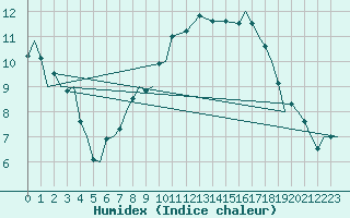 Courbe de l'humidex pour Yeovilton