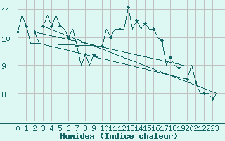 Courbe de l'humidex pour Dublin (Ir)