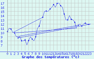 Courbe de tempratures pour Laupheim