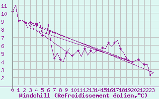 Courbe du refroidissement olien pour Laupheim