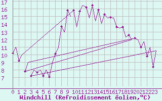 Courbe du refroidissement olien pour Santander / Parayas