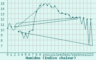 Courbe de l'humidex pour Lugano (Sw)