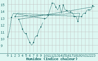 Courbe de l'humidex pour Odiham